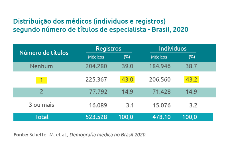 tabela-atuacao-medicos-brasil-plano-carreira-medica-medperformance